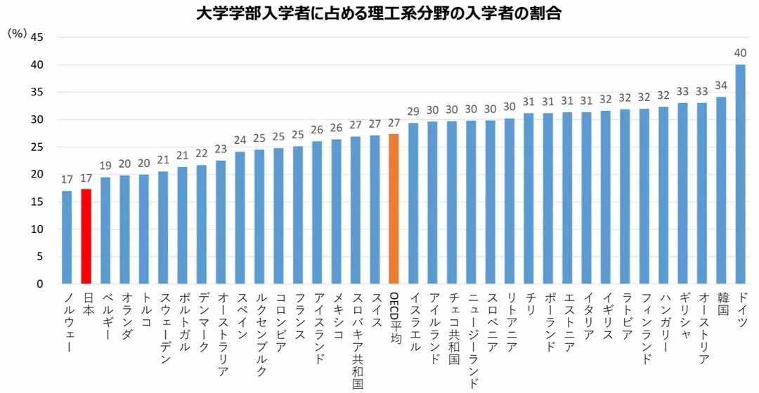 日本における大学生の理系への進学割合が世界的に低い水準にある...